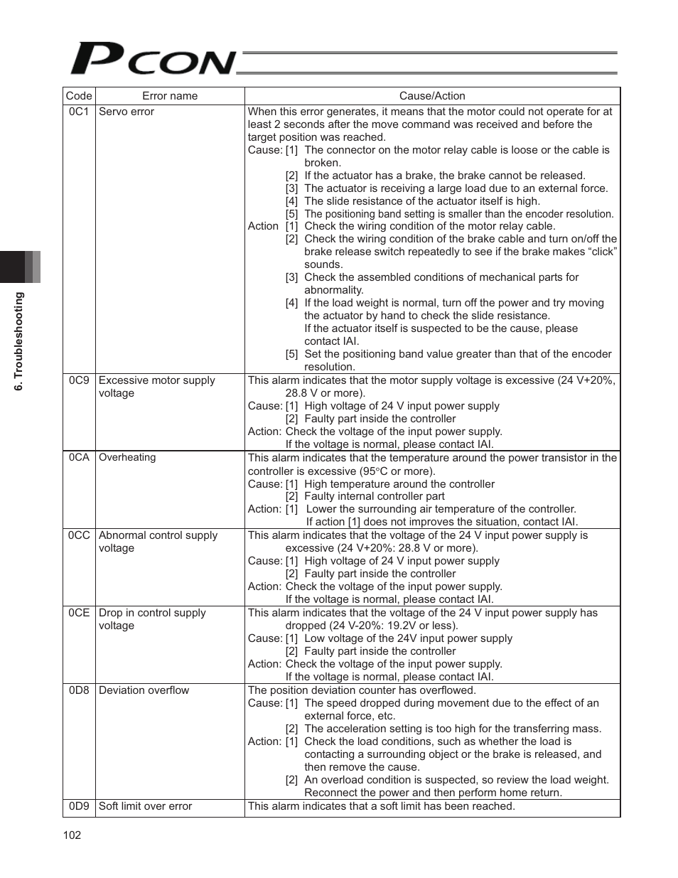 IAI America PCON-SE User Manual | Page 114 / 160