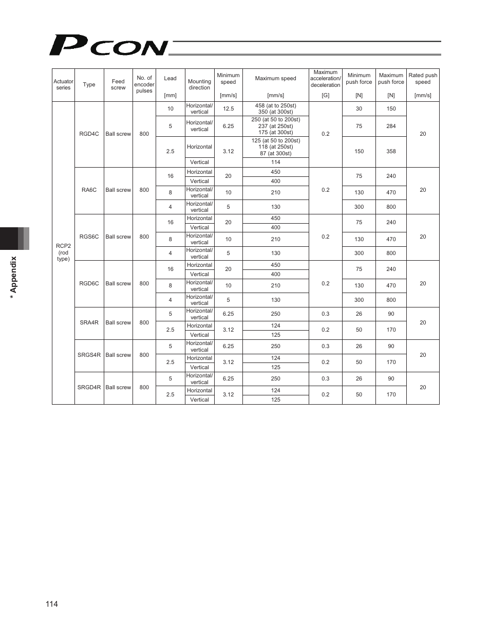 114 * appendix | IAI America PCON-SE User Manual | Page 126 / 160