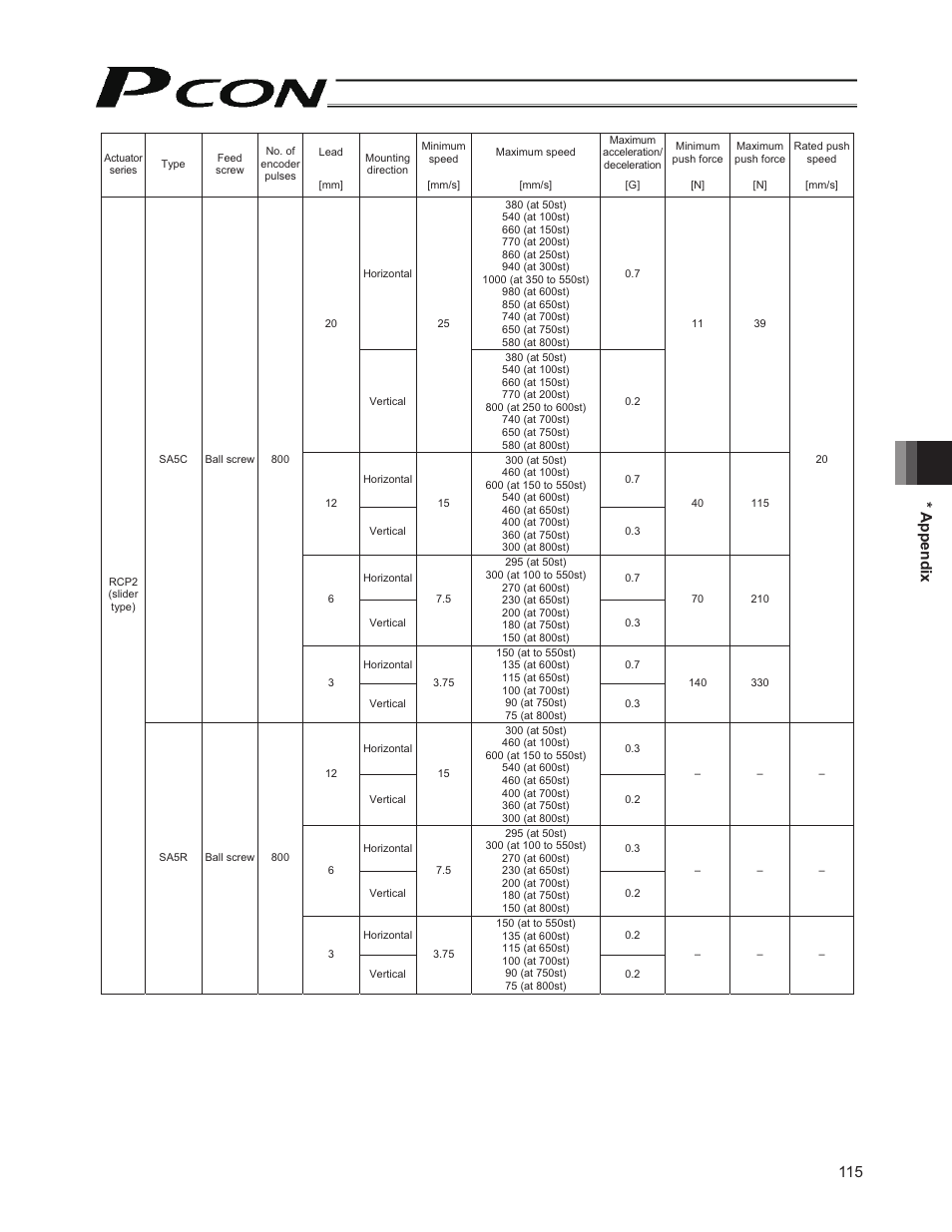 115 * appendix | IAI America PCON-SE User Manual | Page 127 / 160