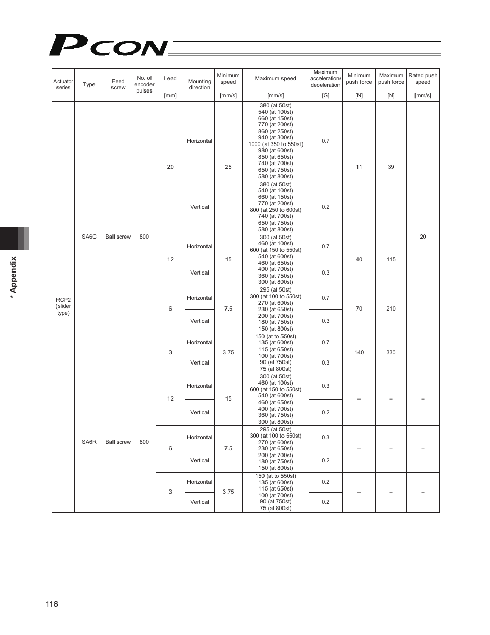 116 * appendix | IAI America PCON-SE User Manual | Page 128 / 160