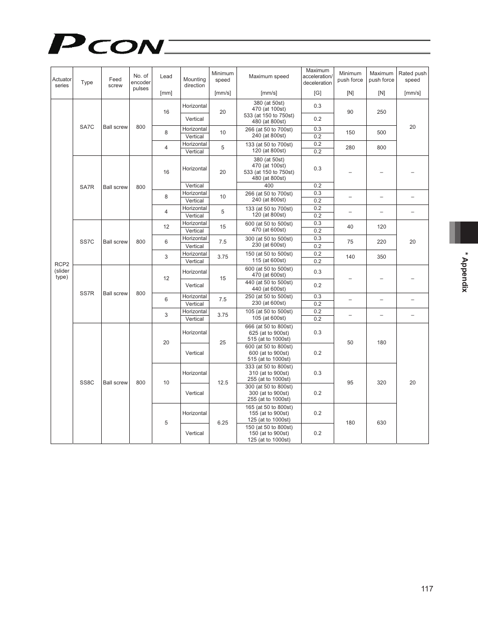 117 * appendix | IAI America PCON-SE User Manual | Page 129 / 160