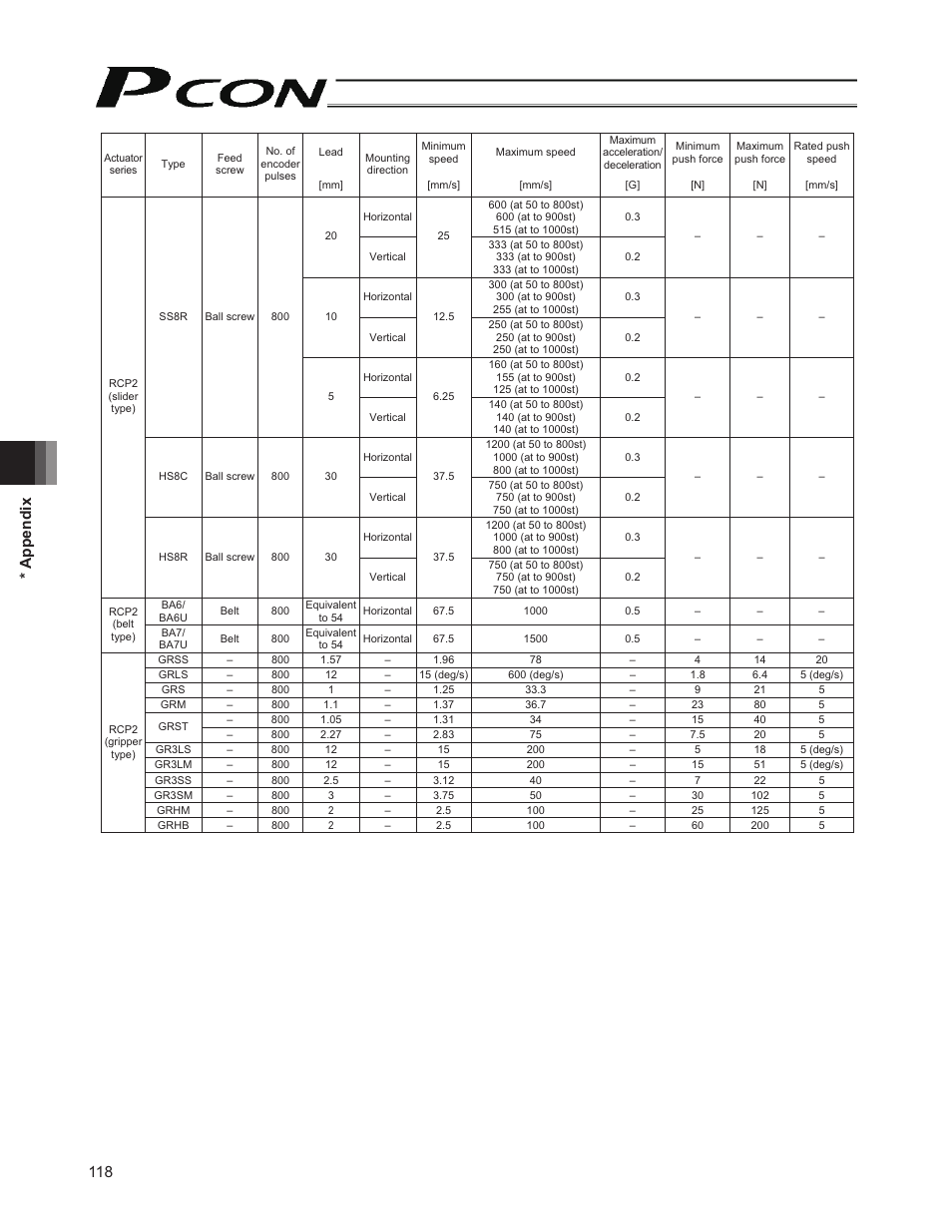 118 * appendix | IAI America PCON-SE User Manual | Page 130 / 160