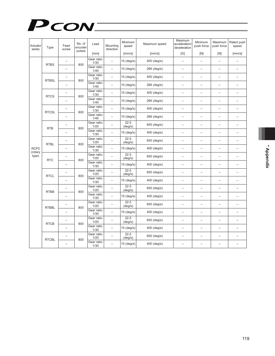 119 * appendix | IAI America PCON-SE User Manual | Page 131 / 160