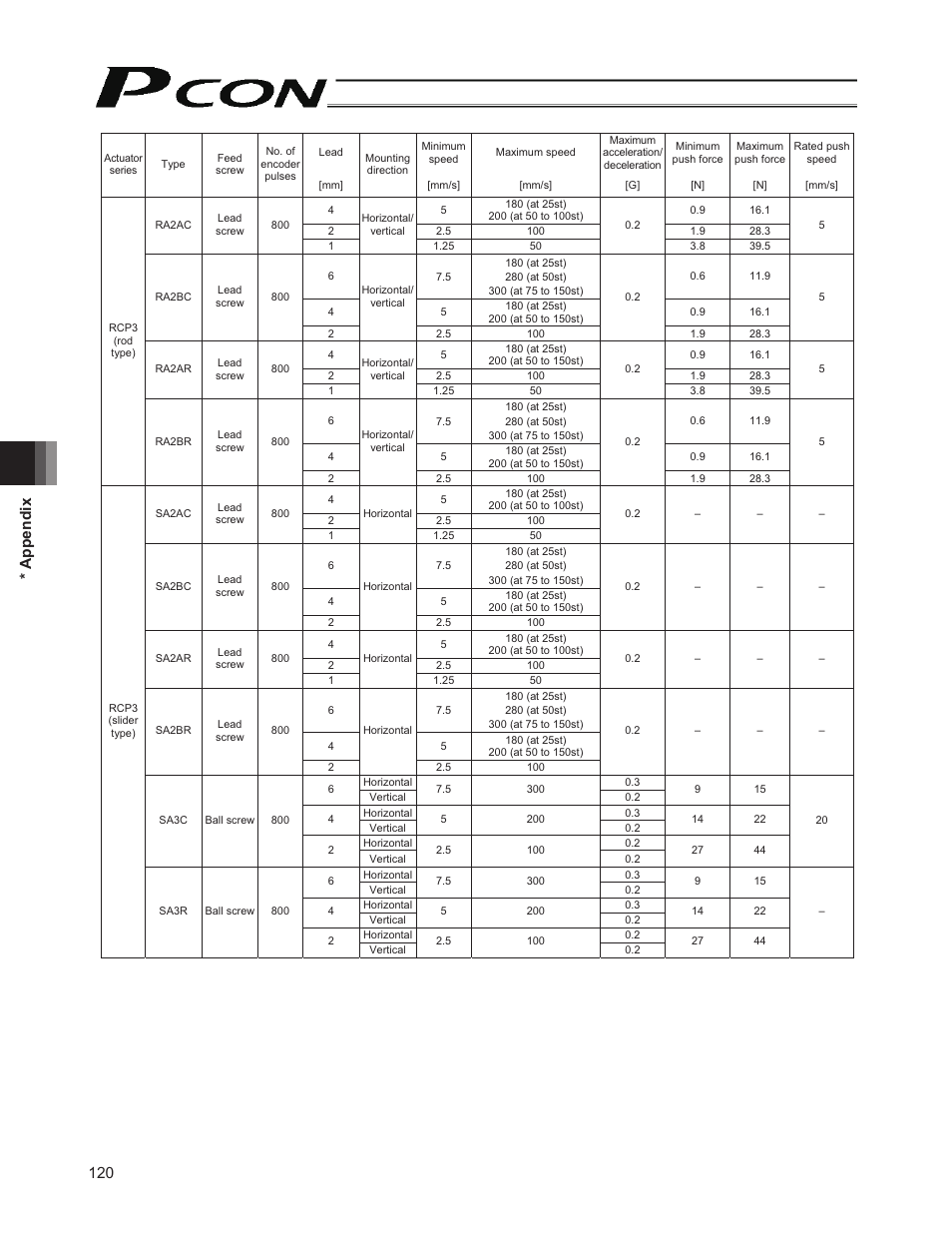 120 * appendix | IAI America PCON-SE User Manual | Page 132 / 160