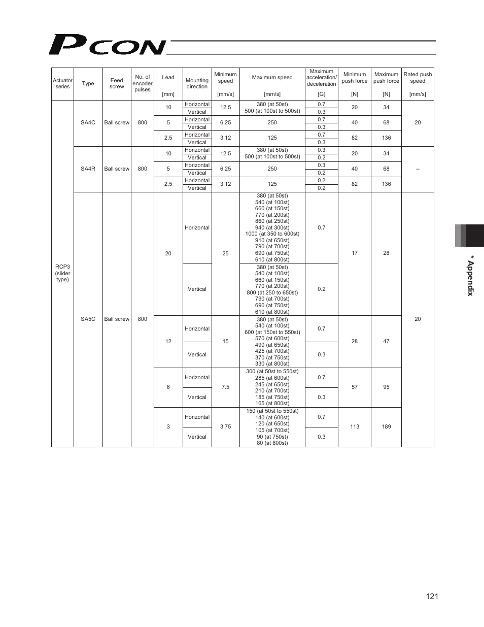 121 * appendix | IAI America PCON-SE User Manual | Page 133 / 160
