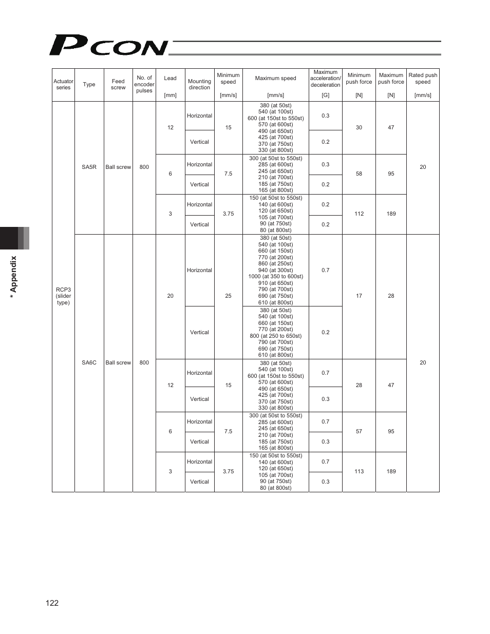 122 * appendix | IAI America PCON-SE User Manual | Page 134 / 160