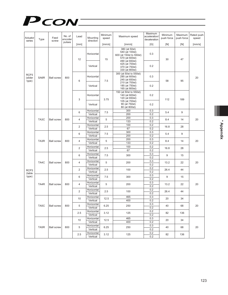123 * appendix | IAI America PCON-SE User Manual | Page 135 / 160