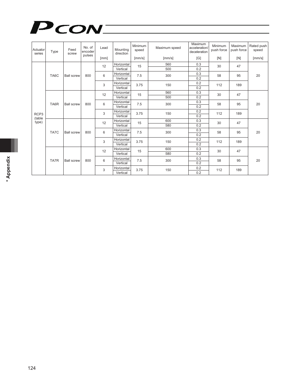 124 * appendix | IAI America PCON-SE User Manual | Page 136 / 160