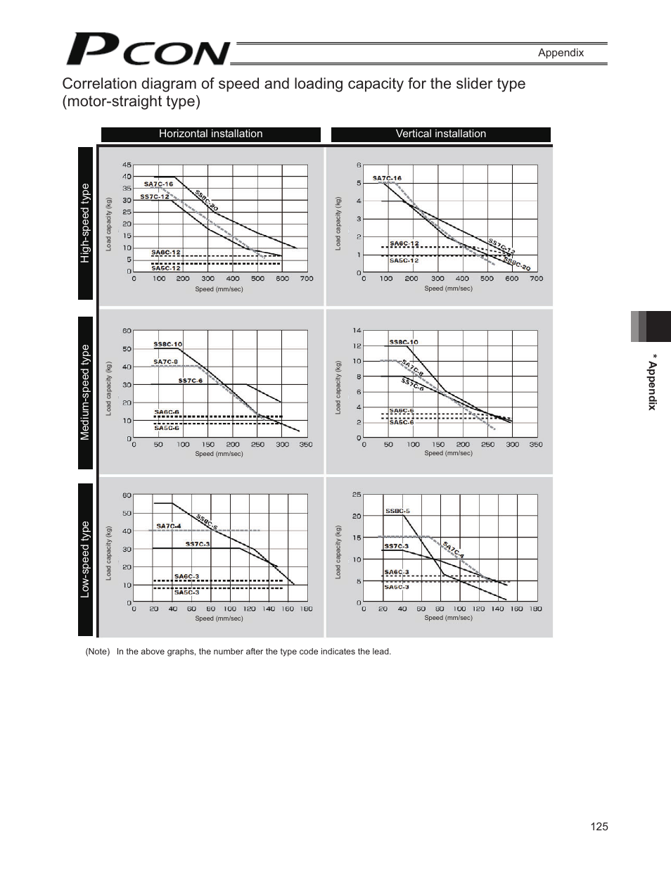 125 * appendix appendix | IAI America PCON-SE User Manual | Page 137 / 160
