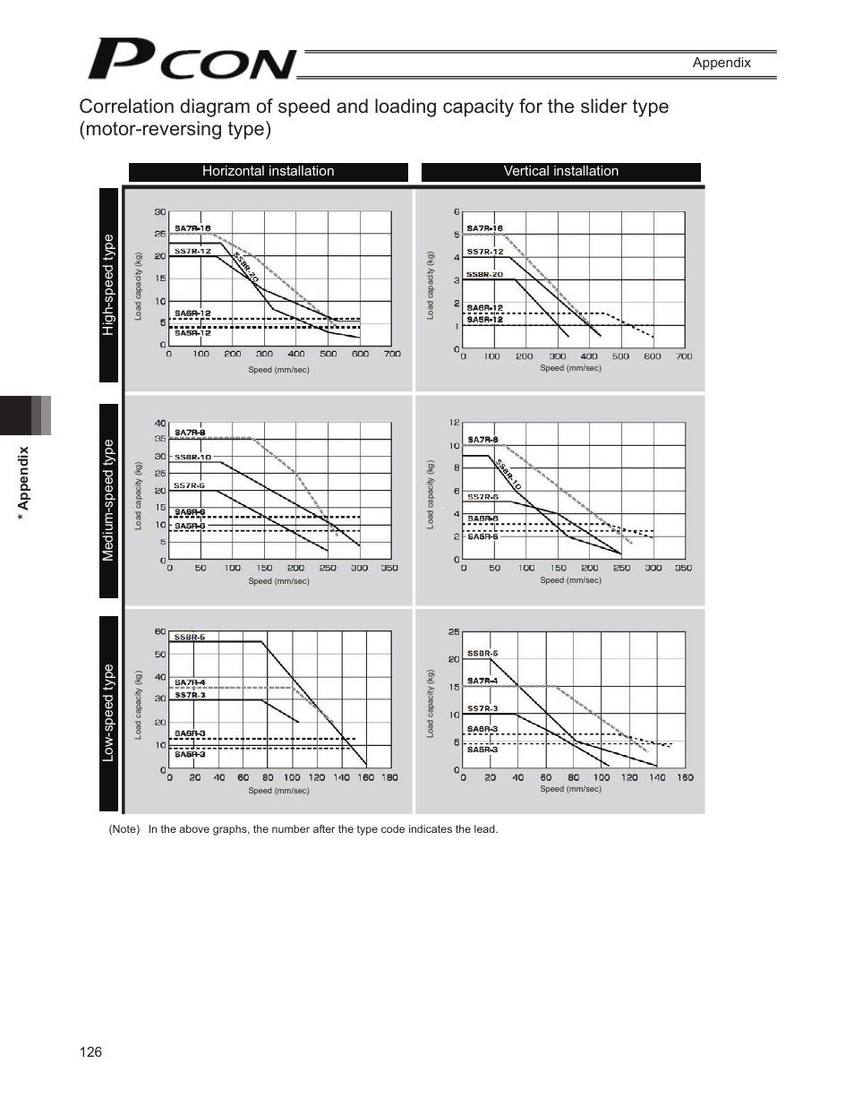 126 * appendix appendix | IAI America PCON-SE User Manual | Page 138 / 160