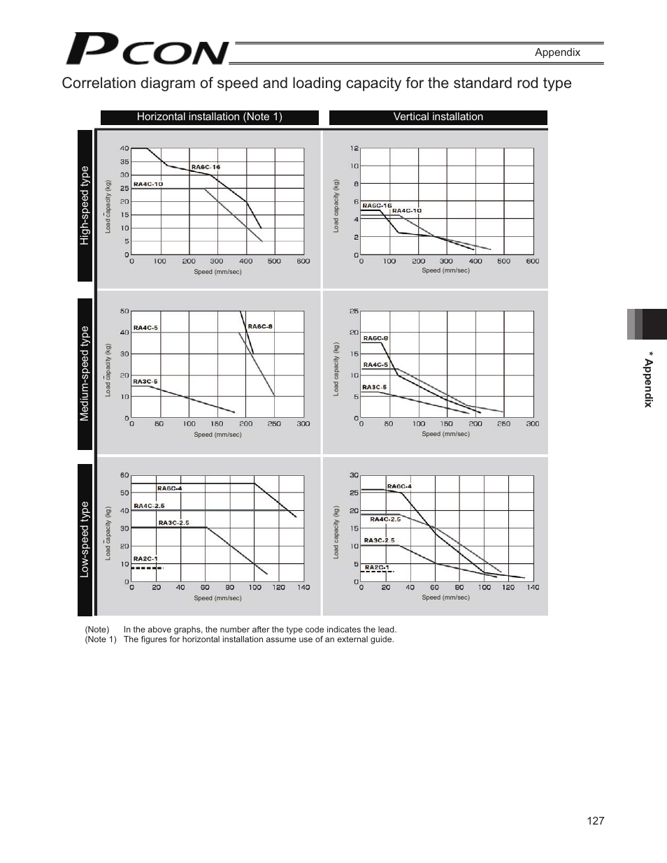 127 * appendix appendix | IAI America PCON-SE User Manual | Page 139 / 160