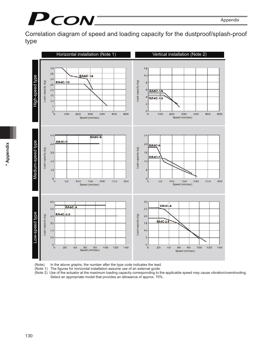 130 * appendix appendix | IAI America PCON-SE User Manual | Page 142 / 160