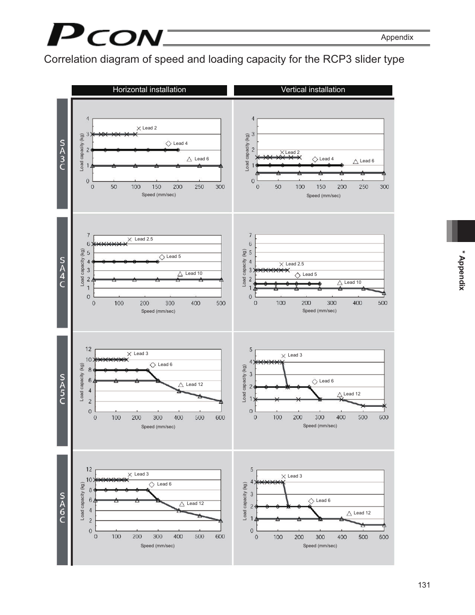 131 * appendix appendix, Horizontal installation vertical installation | IAI America PCON-SE User Manual | Page 143 / 160