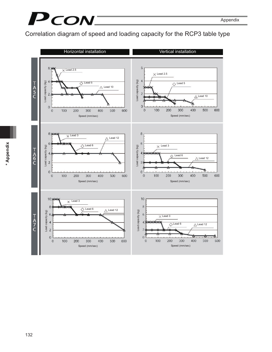 132 * appendix appendix, Horizontal installation vertical installation | IAI America PCON-SE User Manual | Page 144 / 160