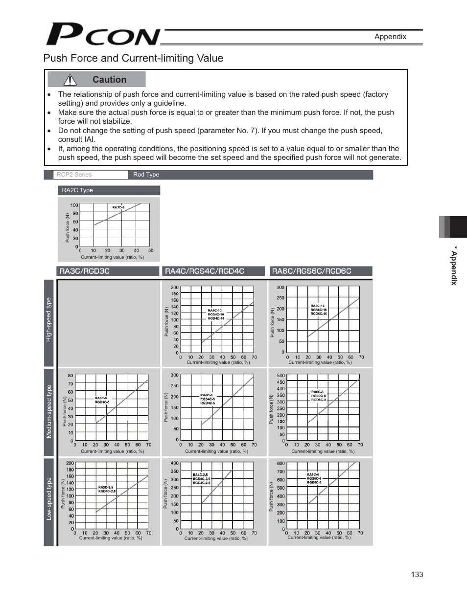 Push force and current-limiting value, Caution, 133 * appendix appendix | IAI America PCON-SE User Manual | Page 145 / 160