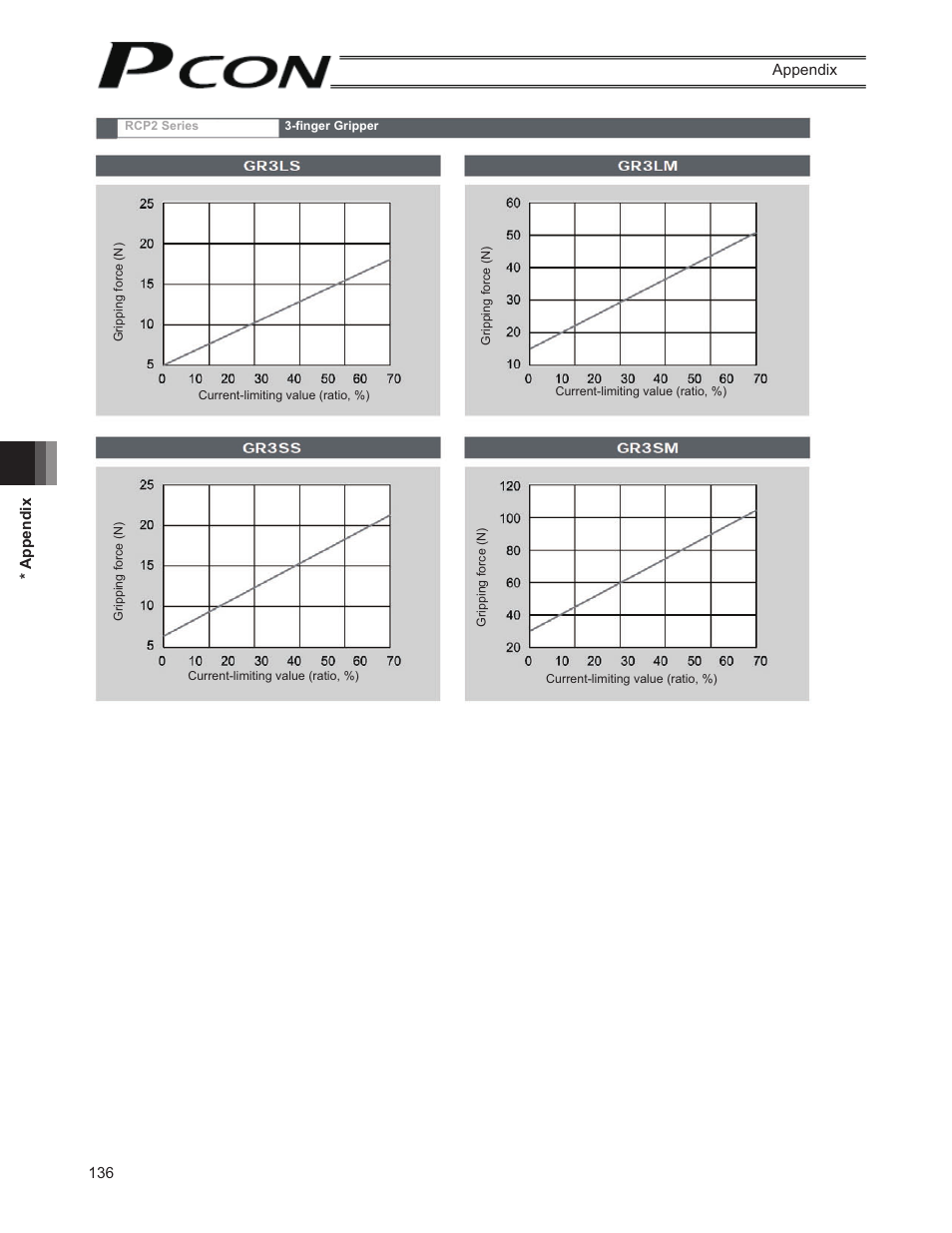 IAI America PCON-SE User Manual | Page 148 / 160