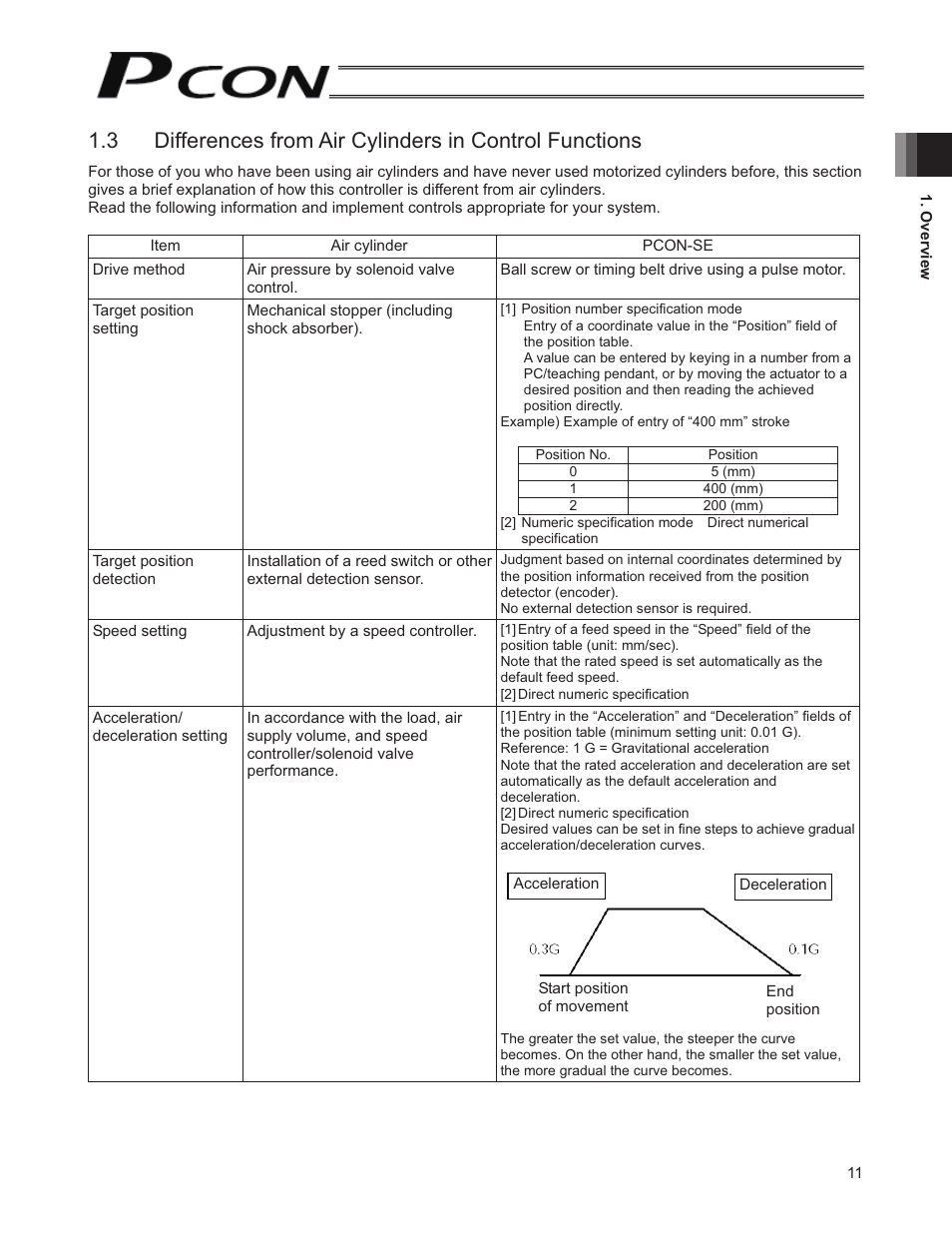 IAI America PCON-SE User Manual | Page 23 / 160