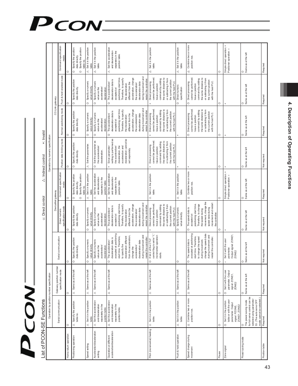 IAI America PCON-SE User Manual | Page 55 / 160