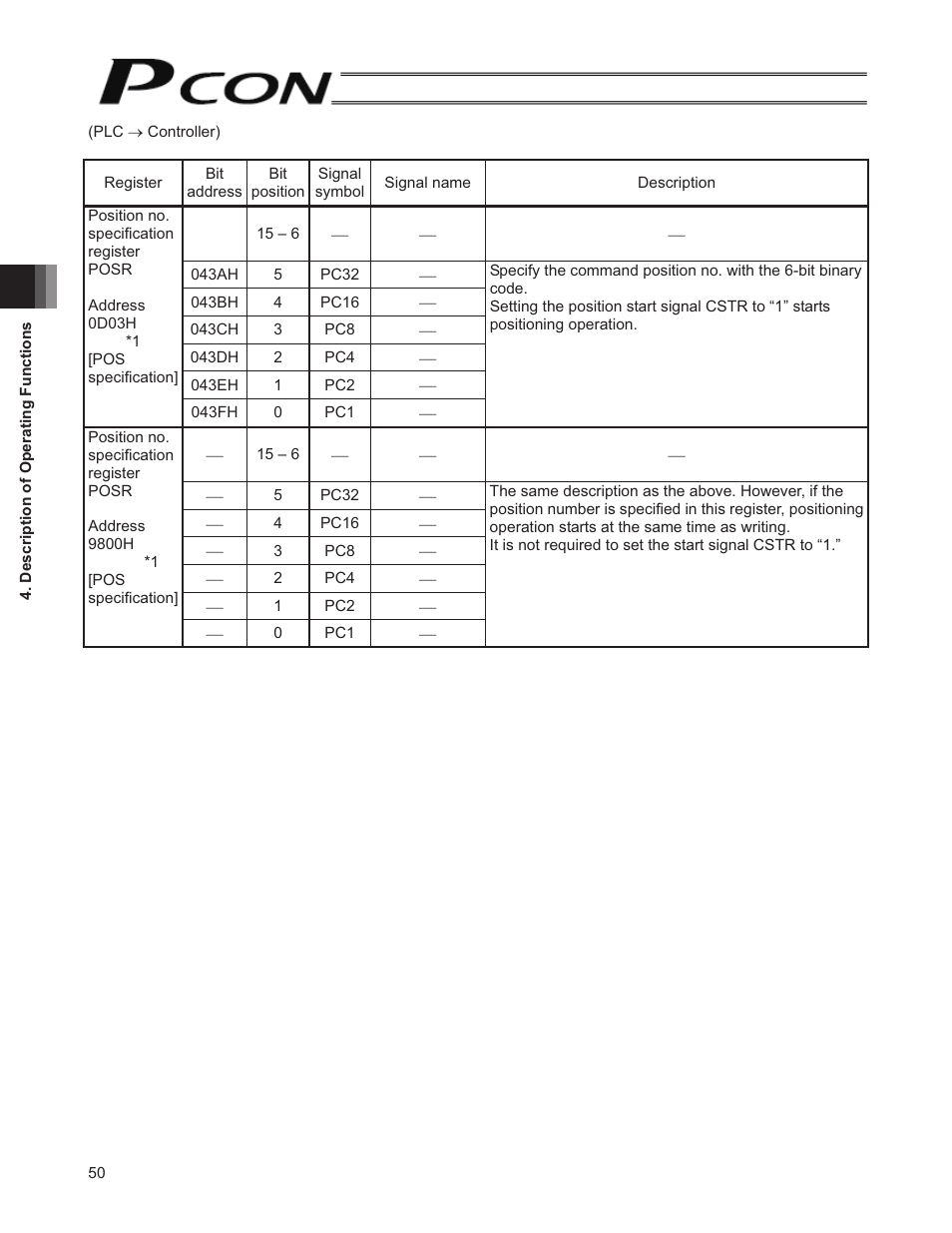 IAI America PCON-SE User Manual | Page 62 / 160