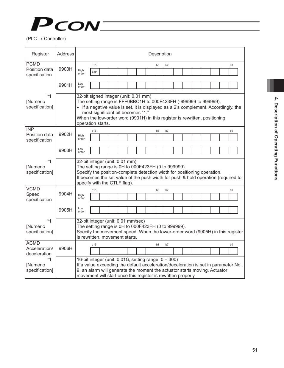 IAI America PCON-SE User Manual | Page 63 / 160