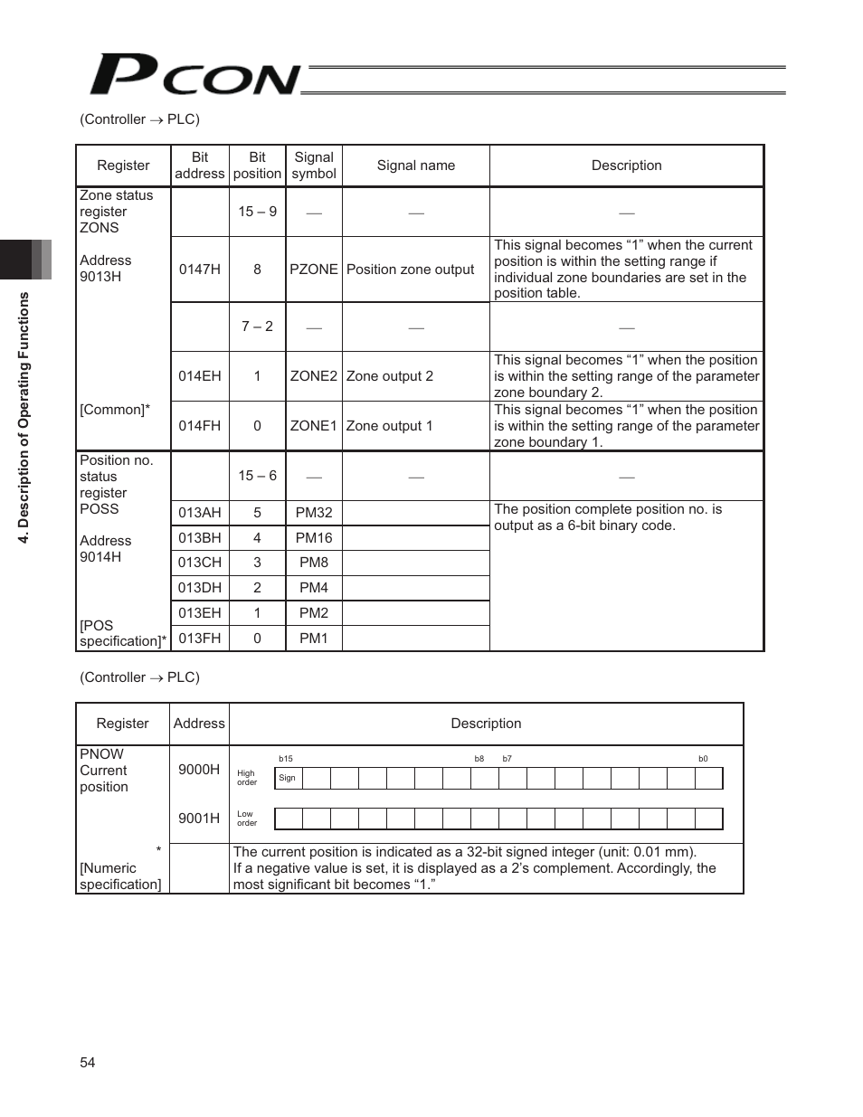 IAI America PCON-SE User Manual | Page 66 / 160