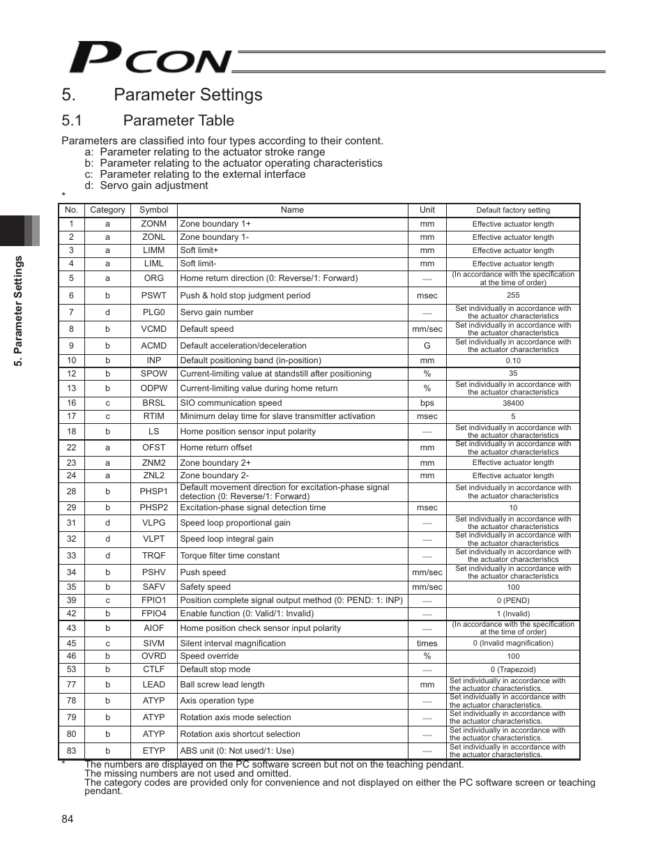 Parameter settings, 1 parameter table | IAI America PCON-SE User Manual | Page 96 / 160