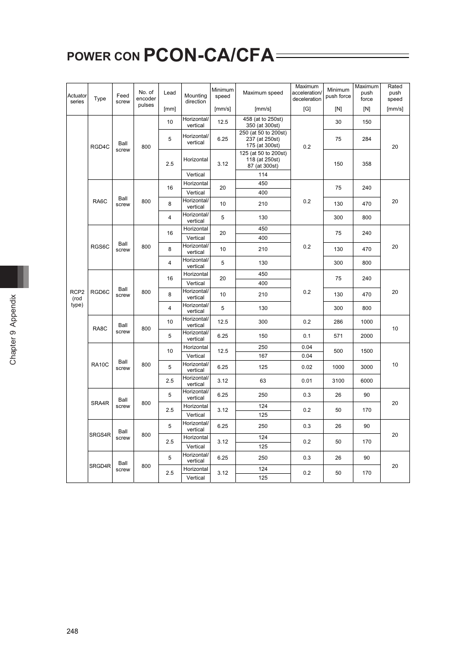 Pcon-ca/cfa, Power con, Chapter 9 appendix | IAI America PCON-CA User Manual | Page 256 / 296