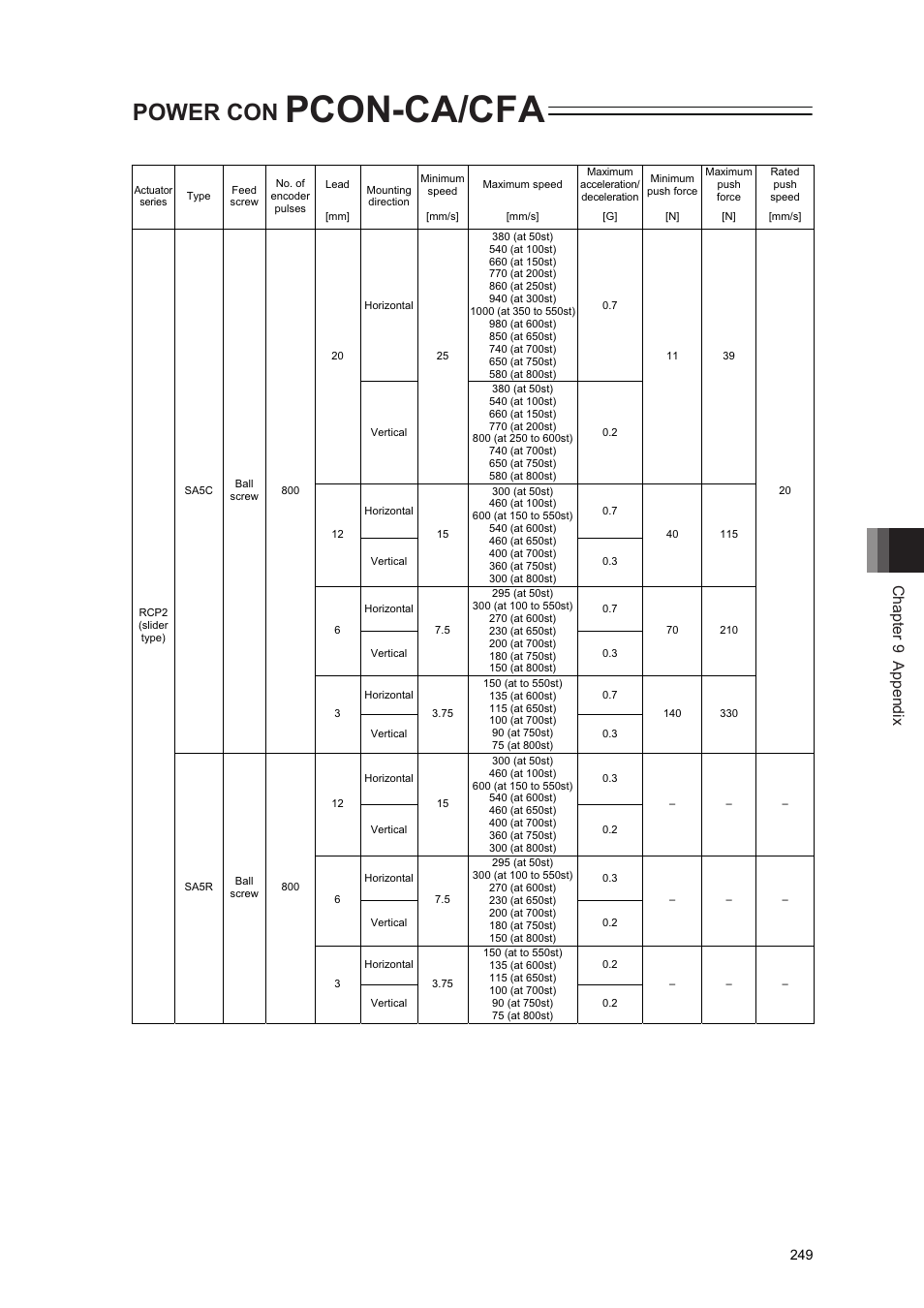 Pcon-ca/cfa, Power con, Chapter 9 appendix | IAI America PCON-CA User Manual | Page 257 / 296