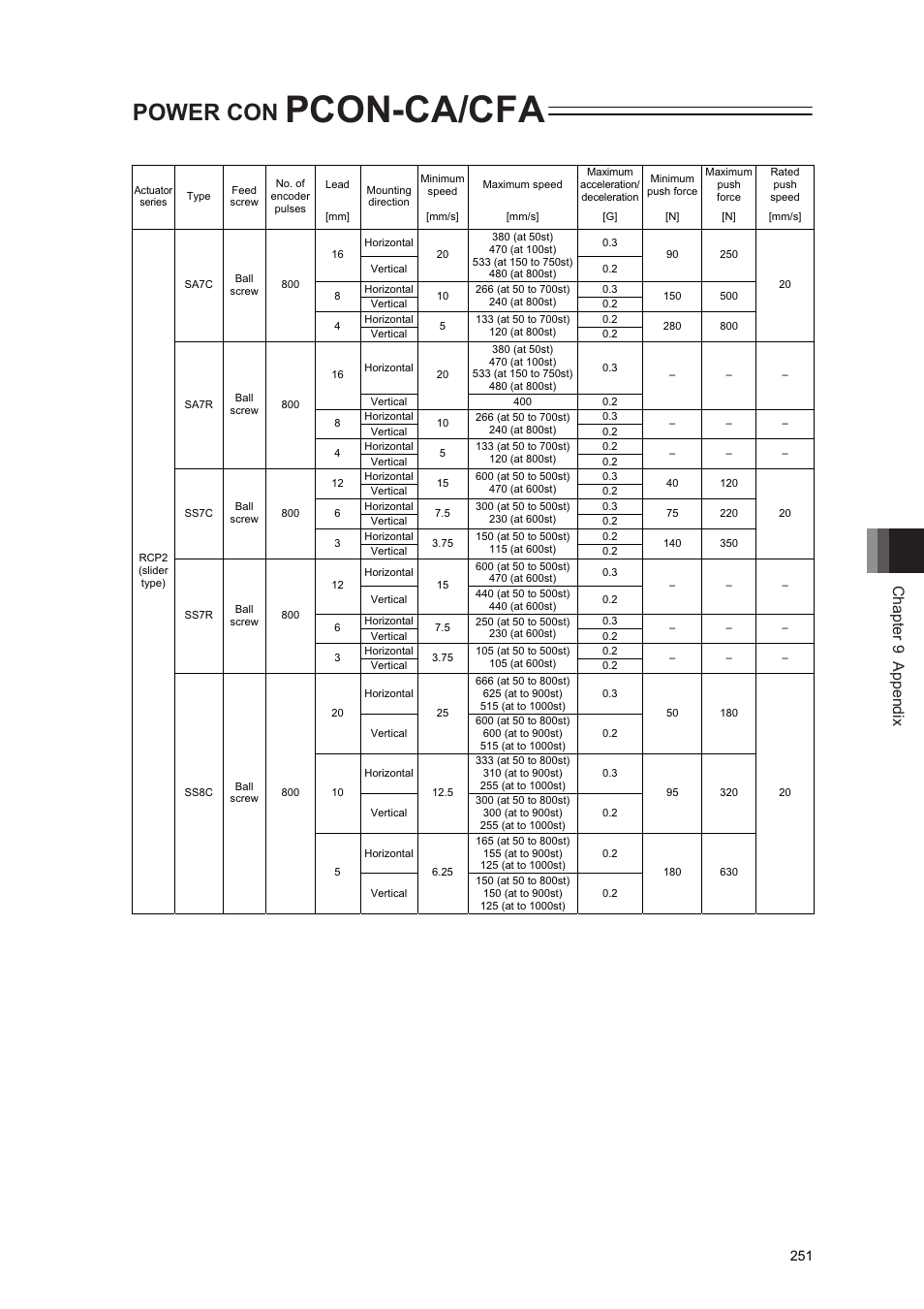 Pcon-ca/cfa, Power con, Chapter 9 appendix | IAI America PCON-CA User Manual | Page 259 / 296