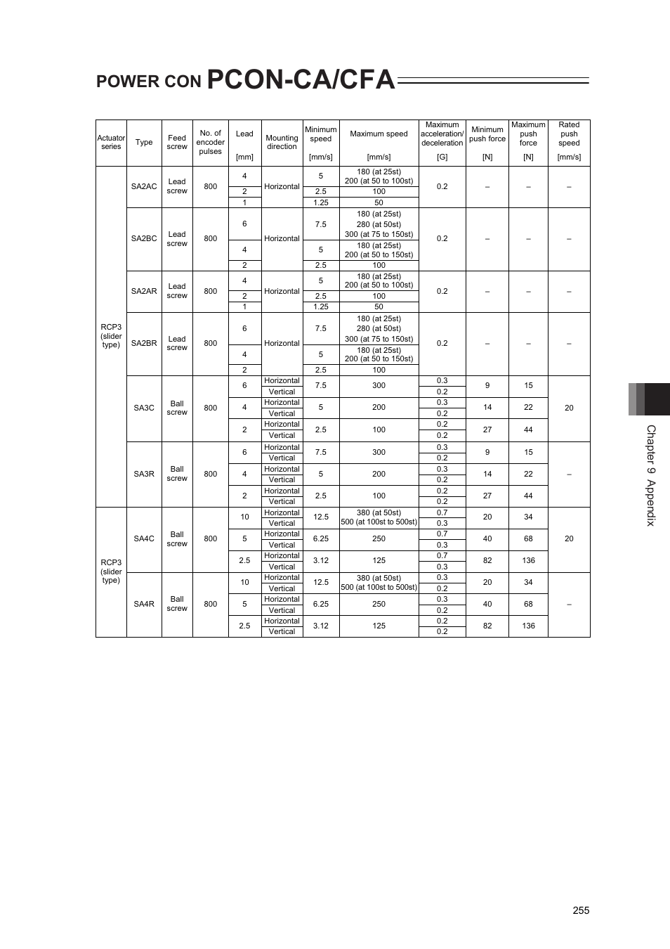 Pcon-ca/cfa, Power con, Chapter 9 appendix | IAI America PCON-CA User Manual | Page 263 / 296