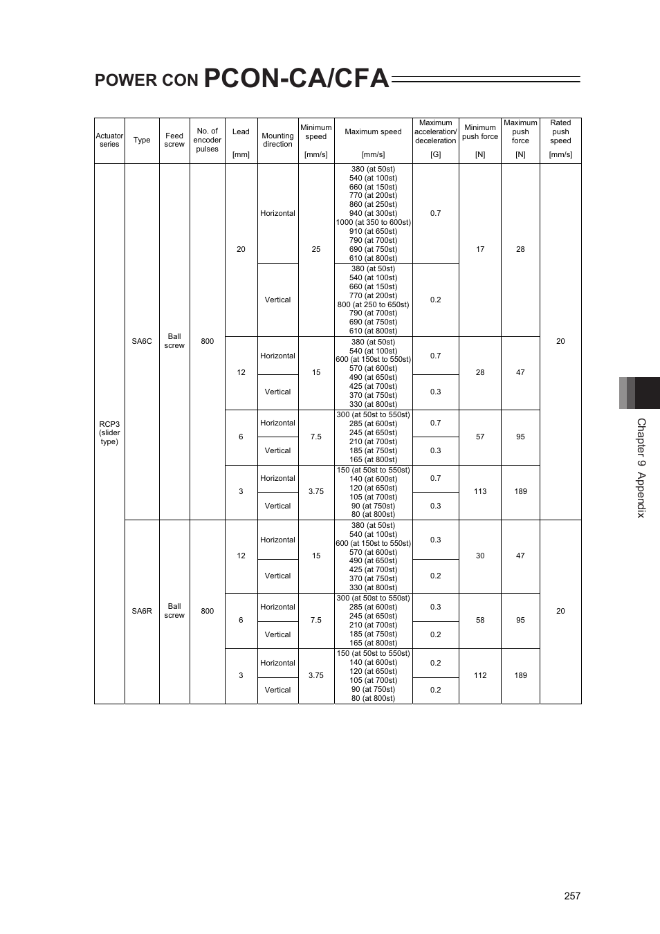 Pcon-ca/cfa, Power con, Chapter 9 appendix | IAI America PCON-CA User Manual | Page 265 / 296