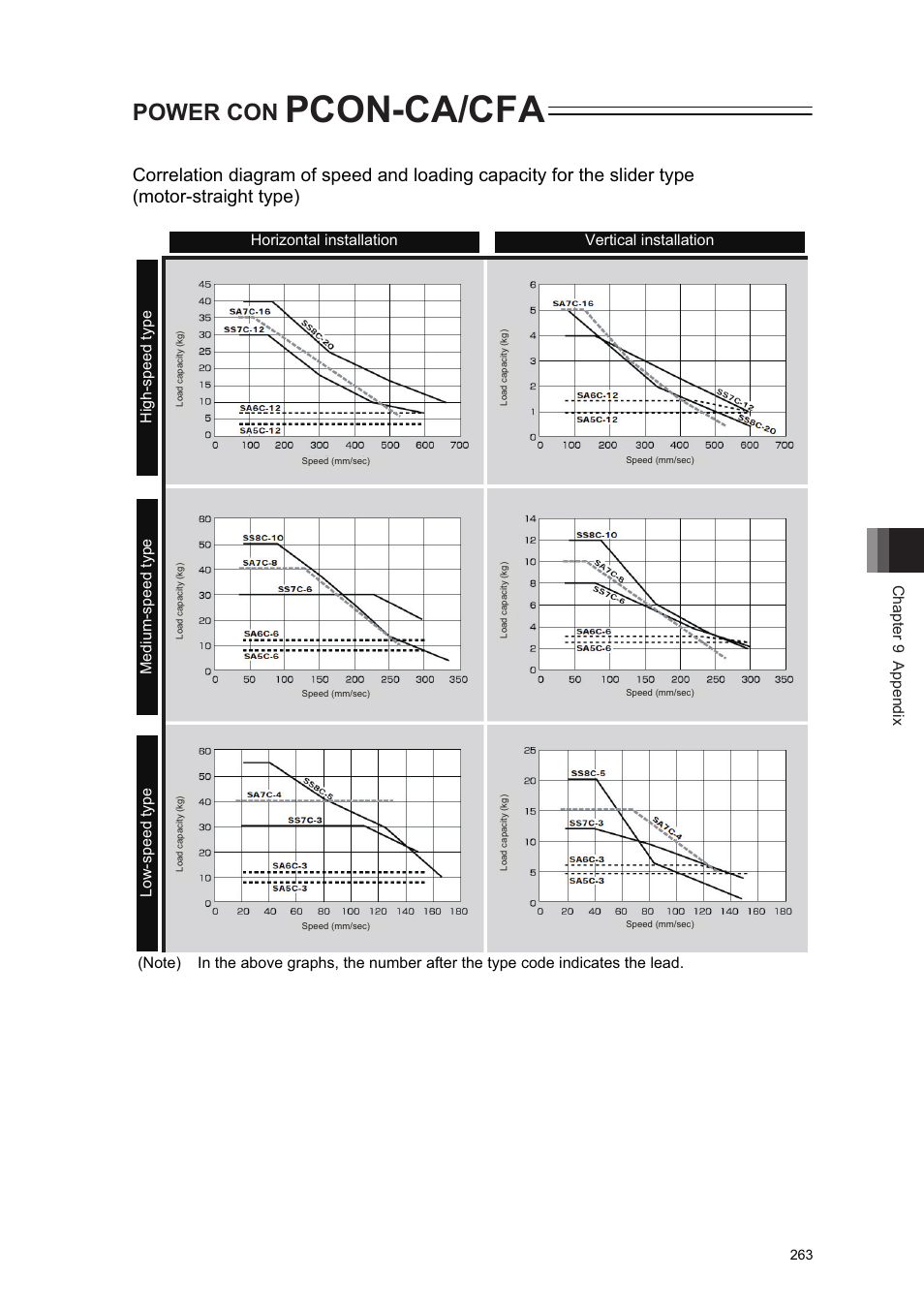 Pcon-ca/cfa, Power con, Chapter 9 appendix | IAI America PCON-CA User Manual | Page 271 / 296