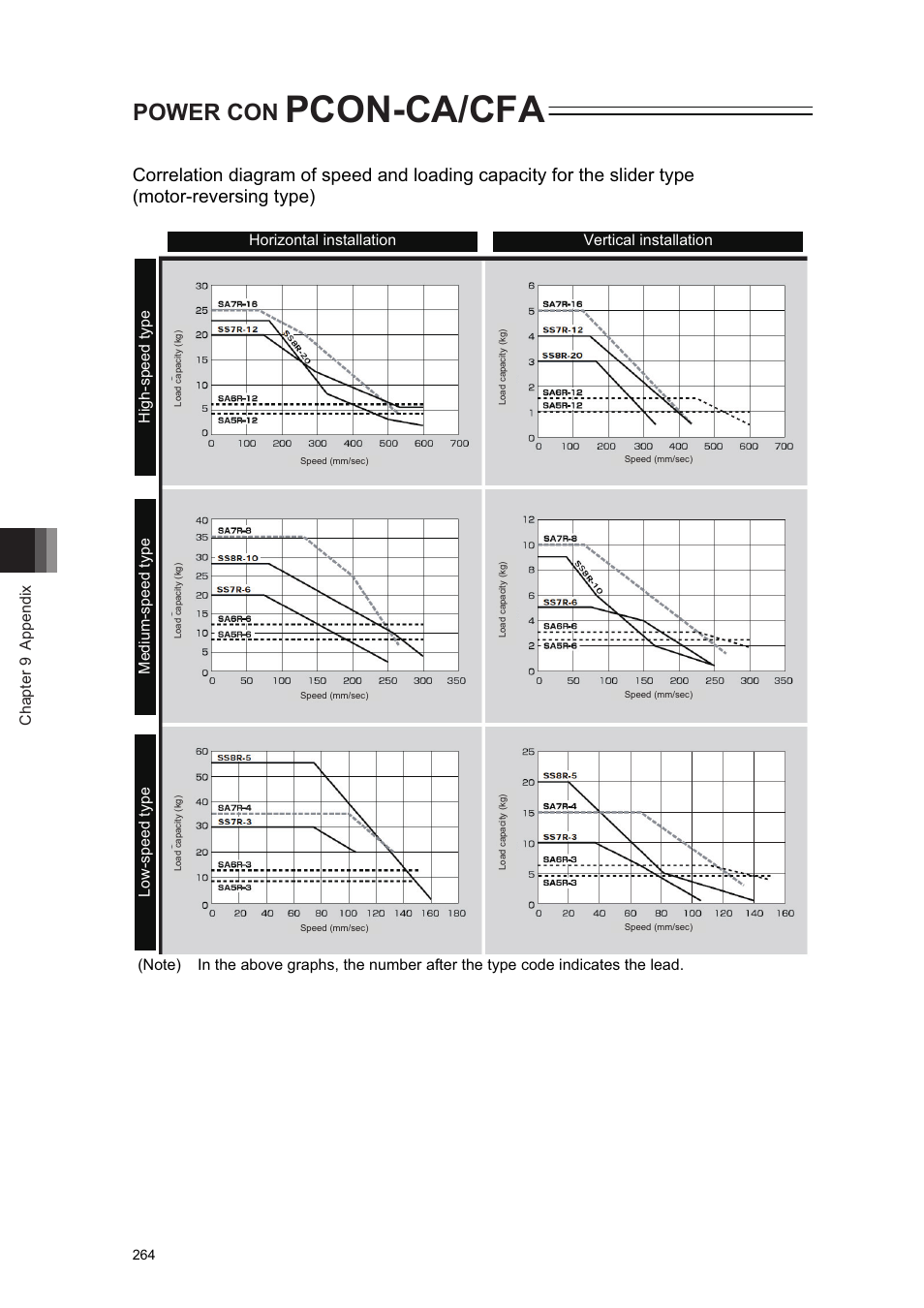 Pcon-ca/cfa, Power con, Chapter 9 appendix | IAI America PCON-CA User Manual | Page 272 / 296