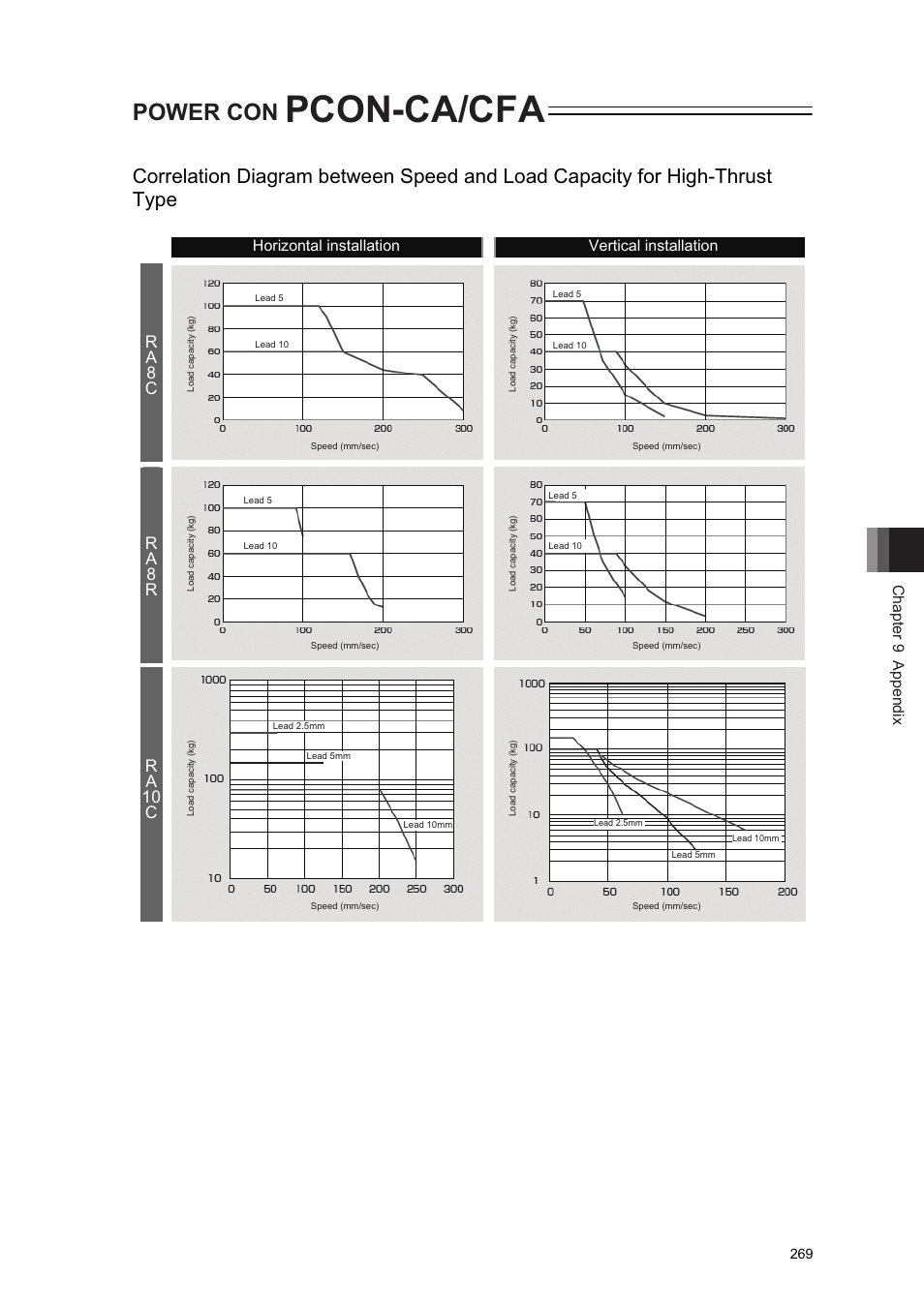 Pcon-ca/cfa, Power con, Ra 8 c r a 8 r r a 10 c | Chapter 9 appendix, Horizontal installation vertical installation | IAI America PCON-CA User Manual | Page 277 / 296