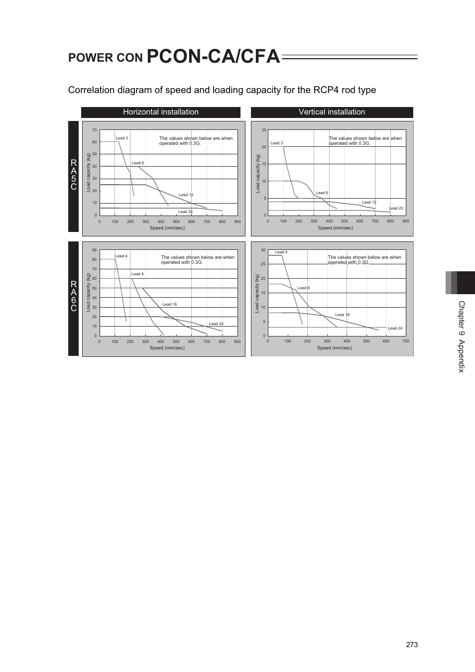 Pcon-ca/cfa, Power con, Ra 5 c r a 6 c | Chapter 9 appendix, Horizontal installation vertical installation | IAI America PCON-CA User Manual | Page 281 / 296