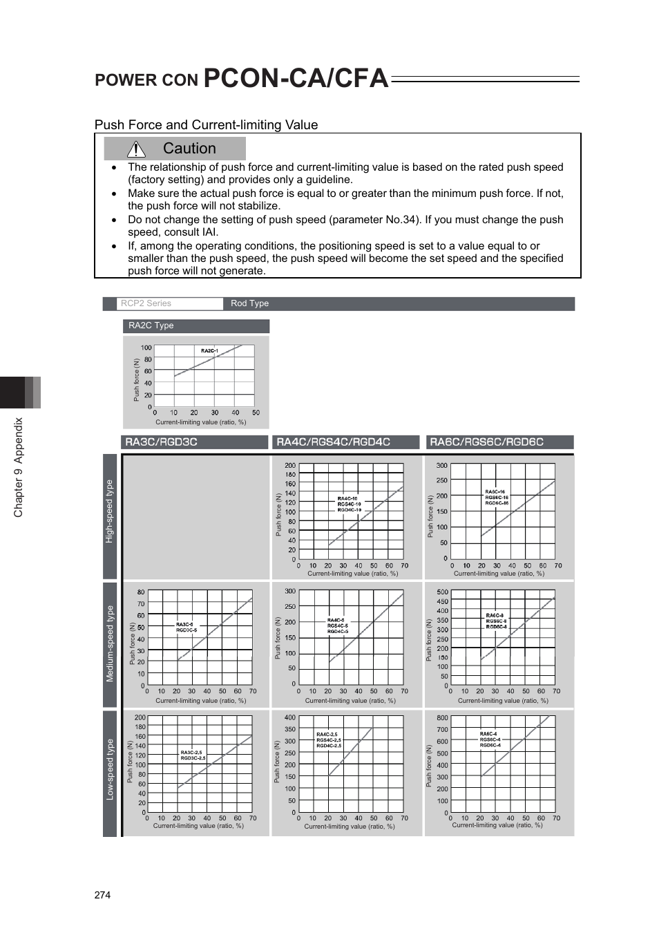 Pcon-ca/cfa, Power con, Caution | Push force and current-limiting value, Chapter 9 appendix | IAI America PCON-CA User Manual | Page 282 / 296