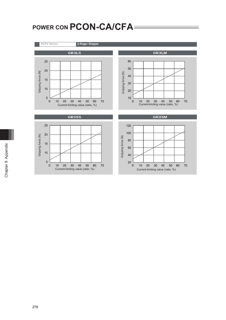 Pcon-ca/cfa, Power con | IAI America PCON-CA User Manual | Page 286 / 296