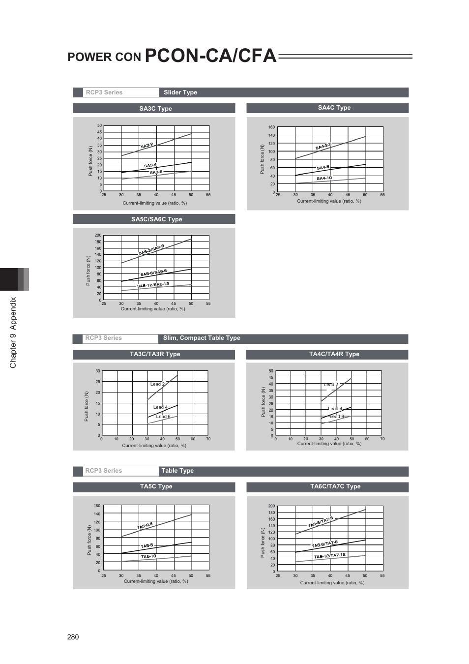 Pcon-ca/cfa, Power con, Chapter 9 appendix | IAI America PCON-CA User Manual | Page 288 / 296