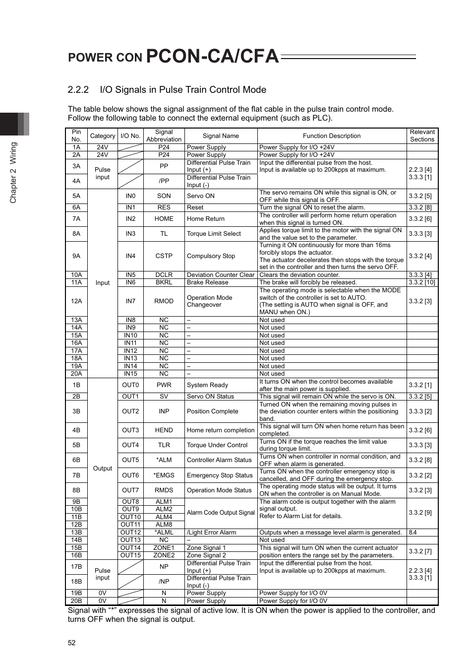 Pcon-ca/cfa, Power con, 2 i/o signals in pulse train control mode | Chapter 2 wiring | IAI America PCON-CA User Manual | Page 60 / 296