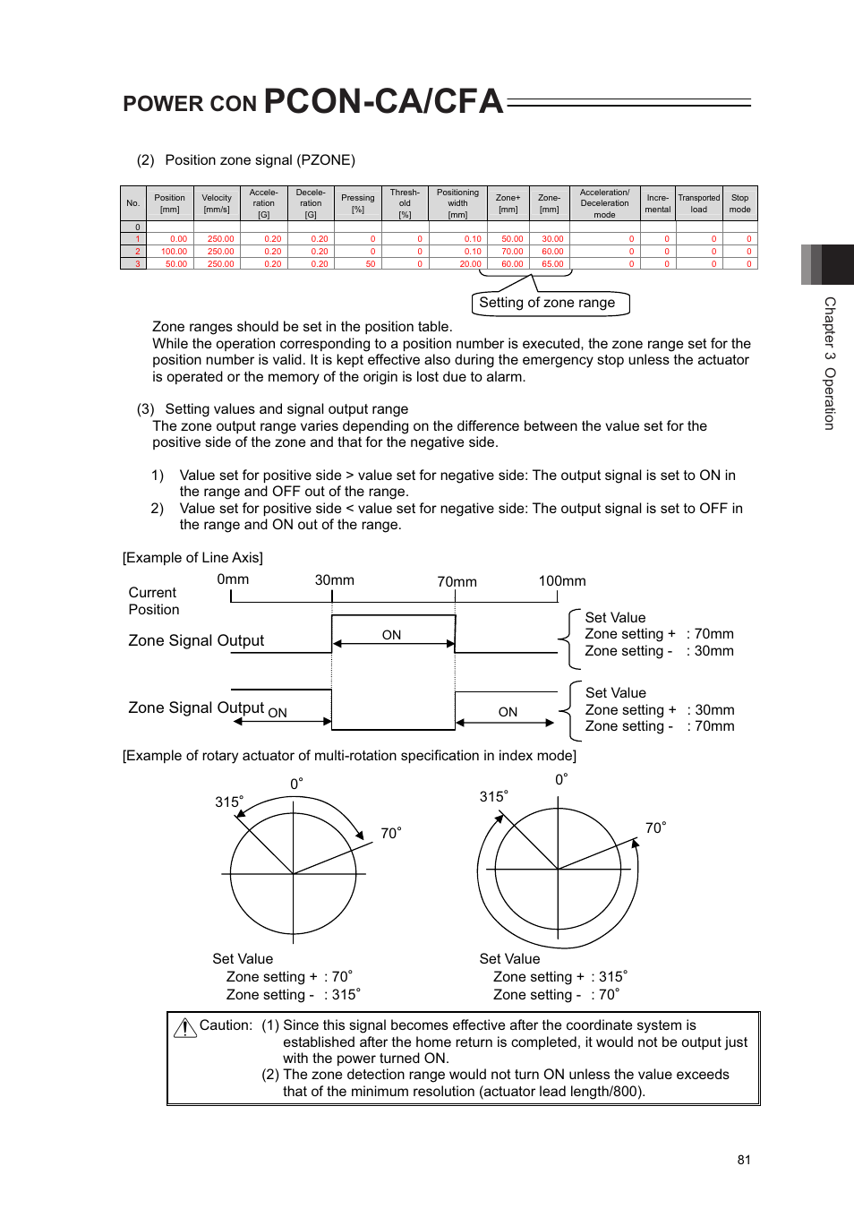 Pcon-ca/cfa, Power con, Zone signal output | Chapter 3 operation, 2) position zone signal (pzone) | IAI America PCON-CA User Manual | Page 89 / 296