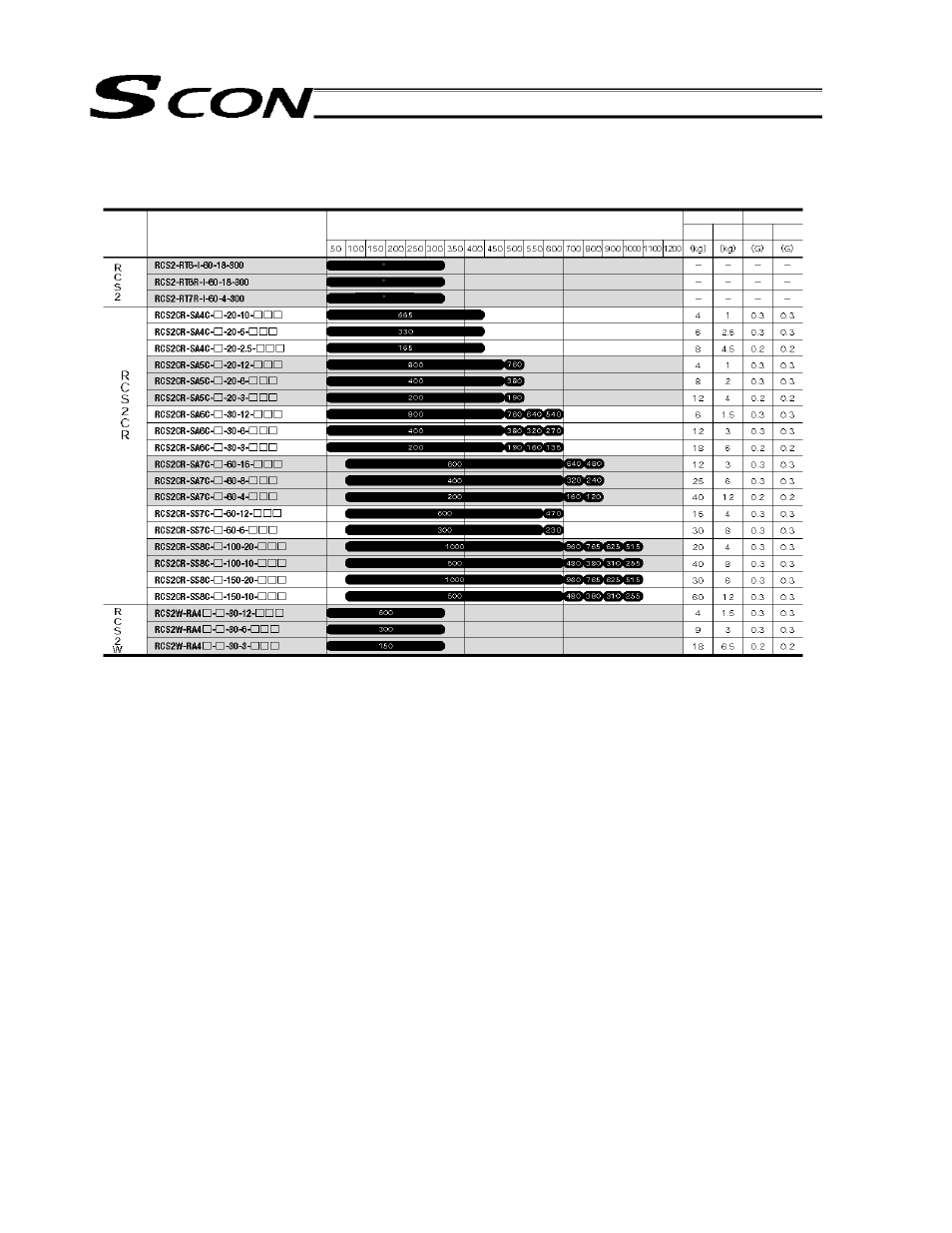 170 appendix, Model stroke (mm), maximum speed (mm/sec) *1, Slider type) | IAI America SCON-C User Manual | Page 188 / 252