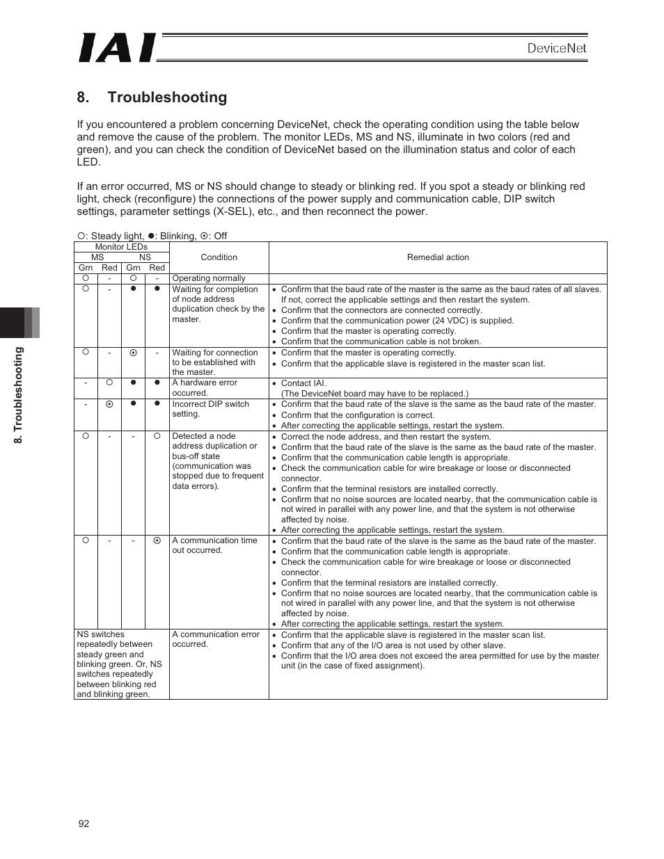 Troubleshooting | IAI America E-Con User Manual | Page 100 / 106