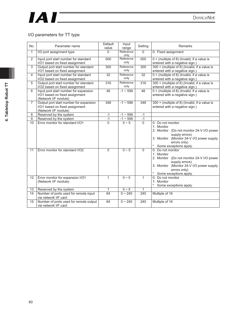 I/o parameters for tt type | IAI America E-Con User Manual | Page 68 / 106