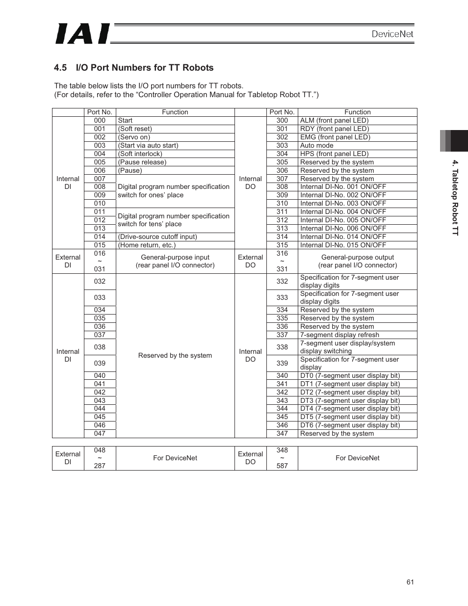 5 i/o port numbers for tt robots | IAI America E-Con User Manual | Page 69 / 106