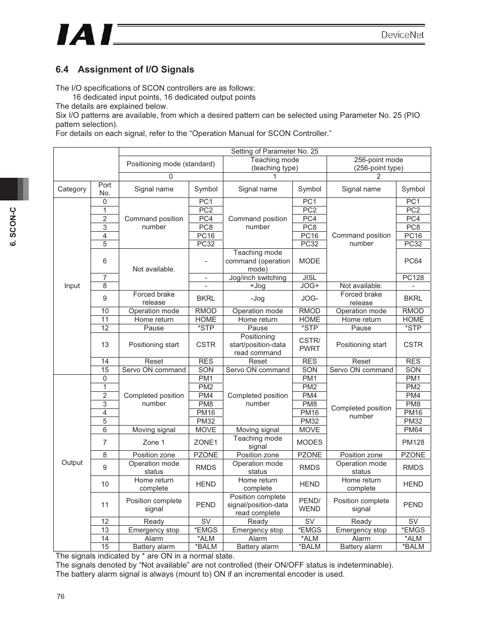 4 assignment of i/o signals | IAI America E-Con User Manual | Page 84 / 106