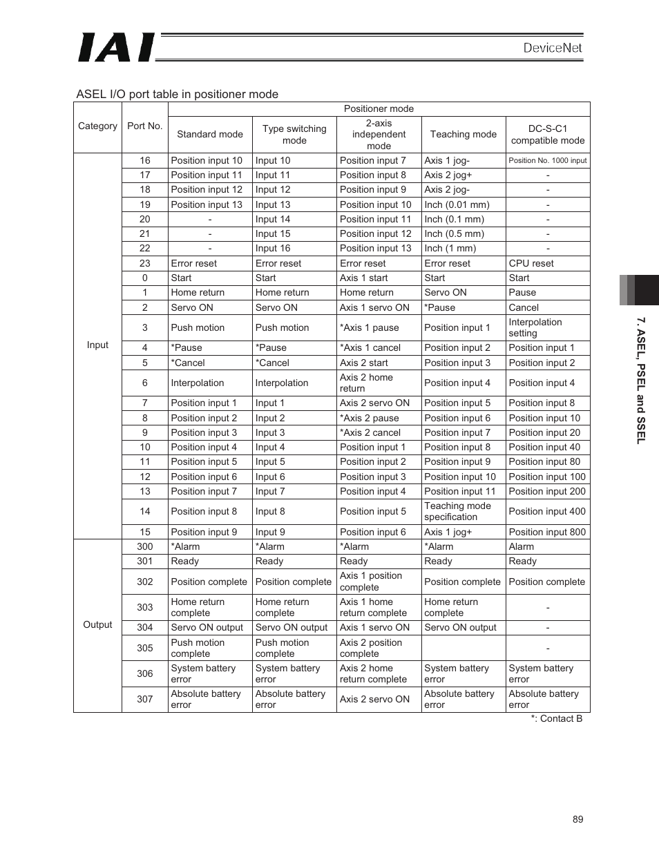 IAI America E-Con User Manual | Page 97 / 106