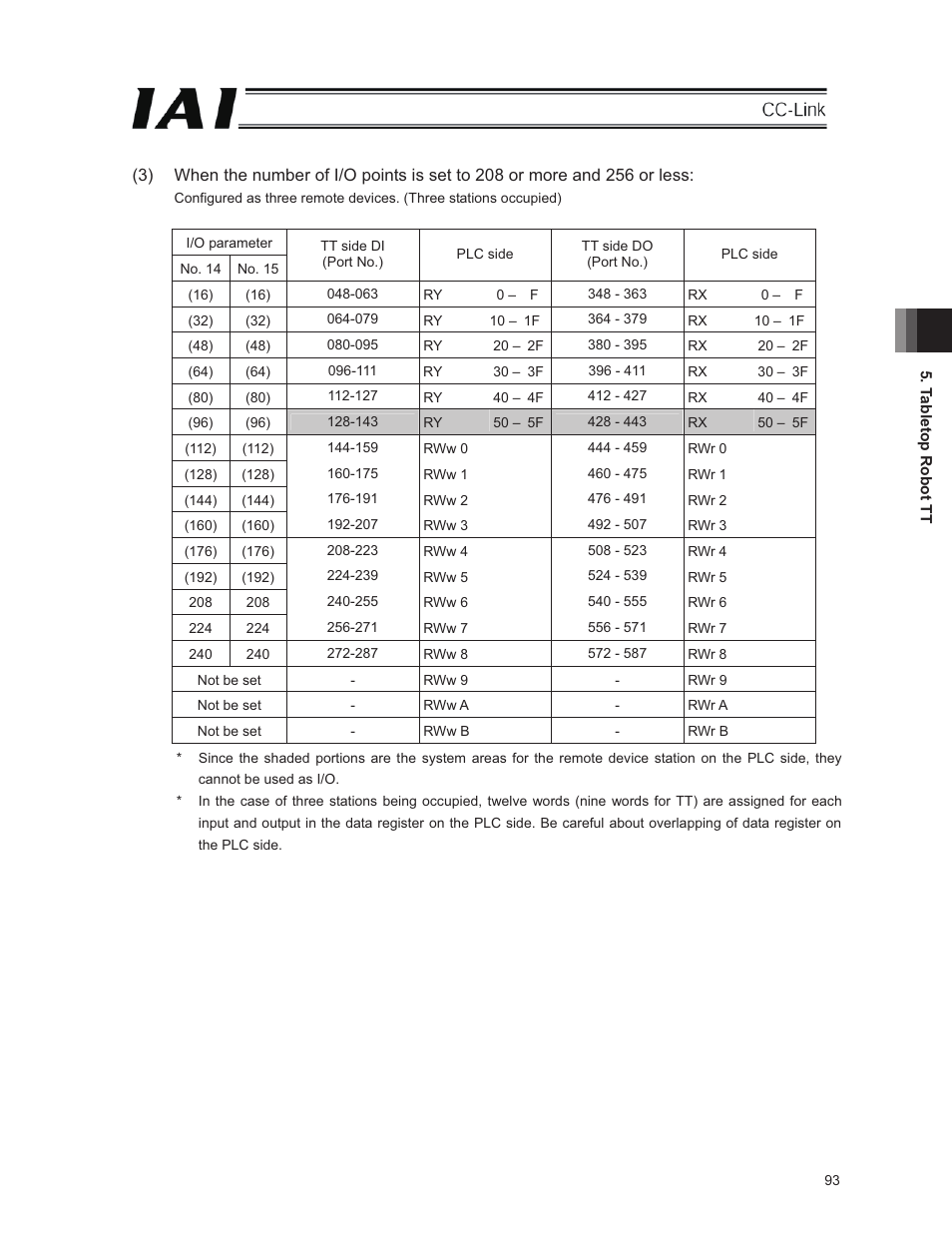 IAI America E-Con User Manual | Page 101 / 152