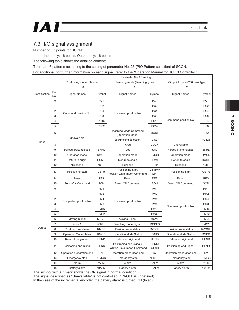 3 i/o signal assignment, Scon-c | IAI America E-Con User Manual | Page 123 / 152
