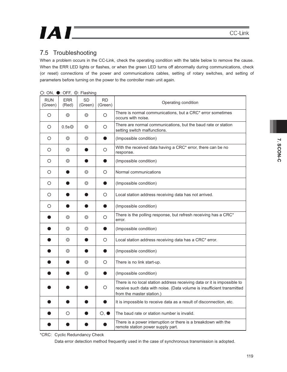 5 troubleshooting | IAI America E-Con User Manual | Page 127 / 152