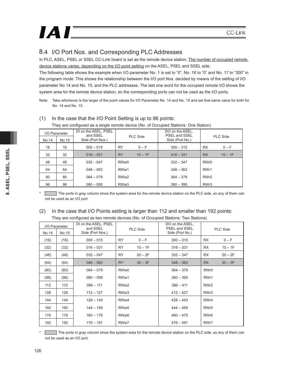 4 i/o port nos. and corresponding plc addresses | IAI America E-Con User Manual | Page 134 / 152
